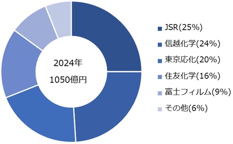 ArFレジスト