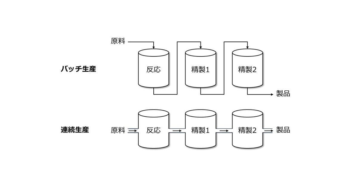 バッチ生産と連続生産