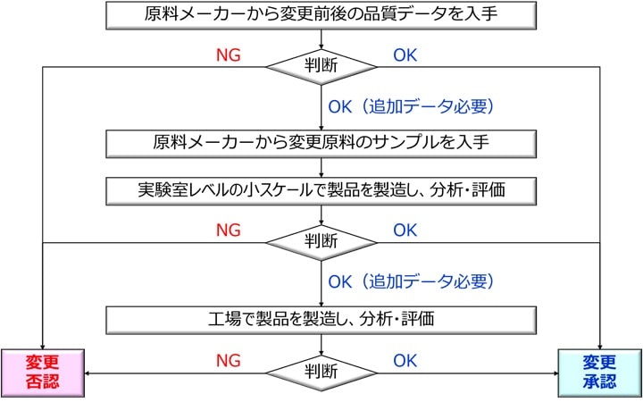 原料の品質確認をして承認の判断をする方法