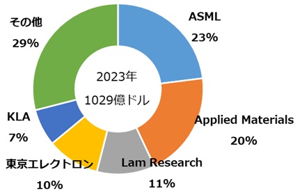 半導体製造装置の世界シェア