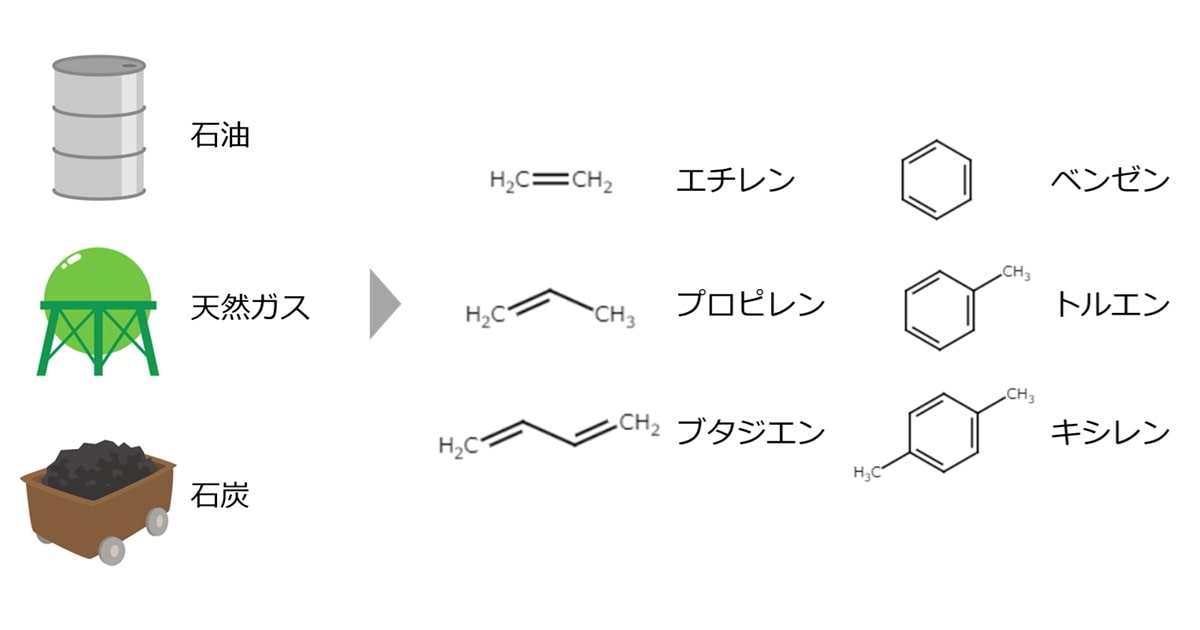 天然資源から主要な誘導品