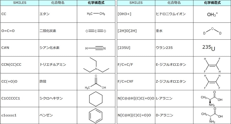 SMILES表記と対応する化合物名、化学構造式の具体例