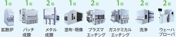 東京エレクトロンの装置シェア