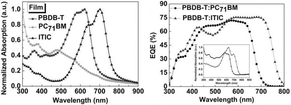 PBDB-T、PC71BM、ITICの吸収スペクトル