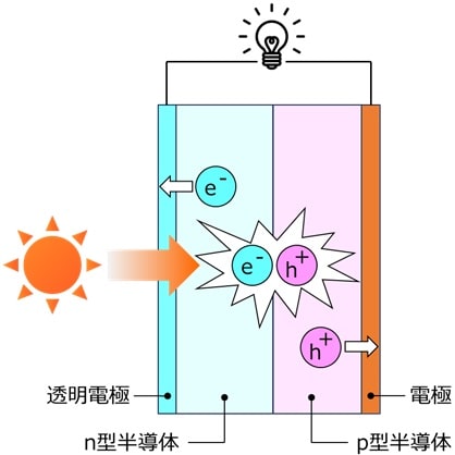 シリコン系太陽電池が発電する仕組み