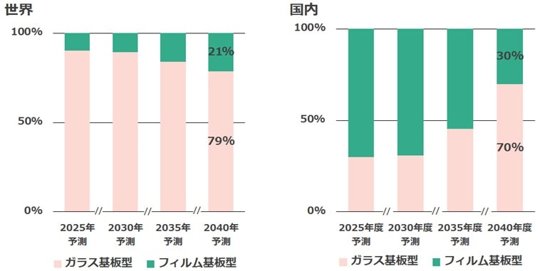 ペロブスカイト太陽電池の基板型構成比率