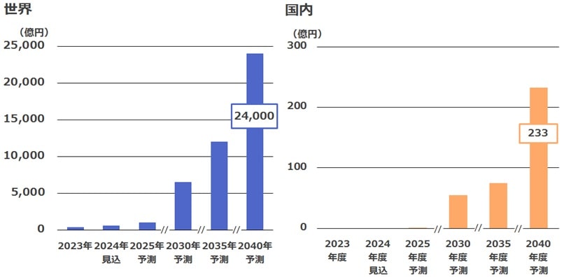 ペロブスカイト太陽電池の市場予測