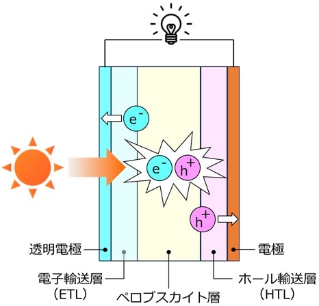 ペロブスカイト太陽電池の発電の仕組み