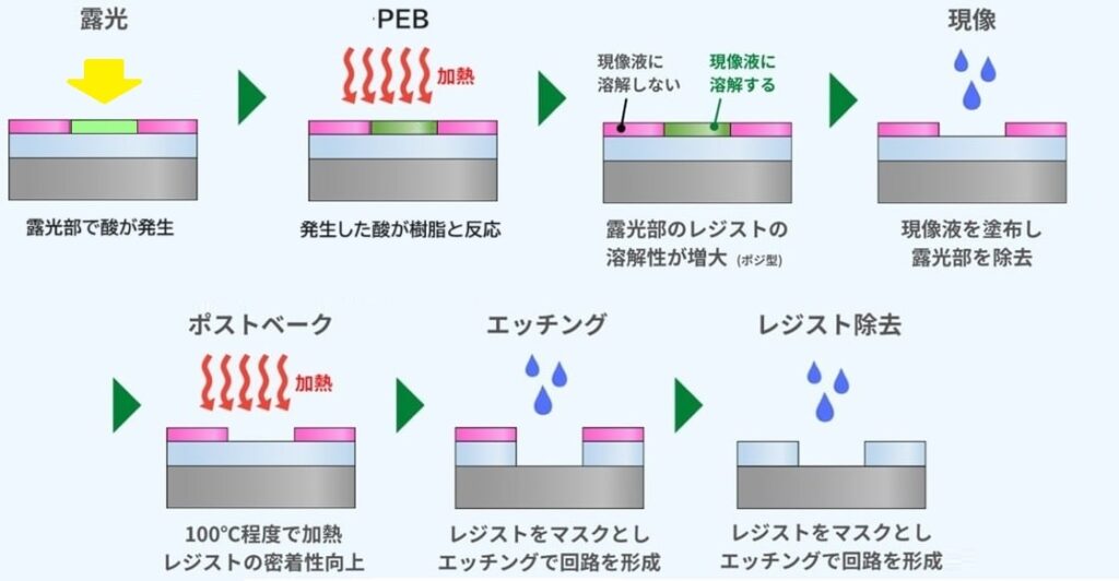 フォトレジスト現像工程