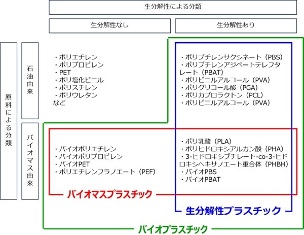 バイオプラスチックの分類