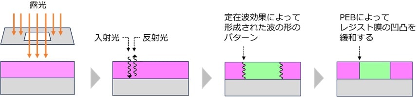 定在波効果を緩和するPEB