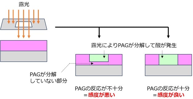 感度がよい‗感度が悪い