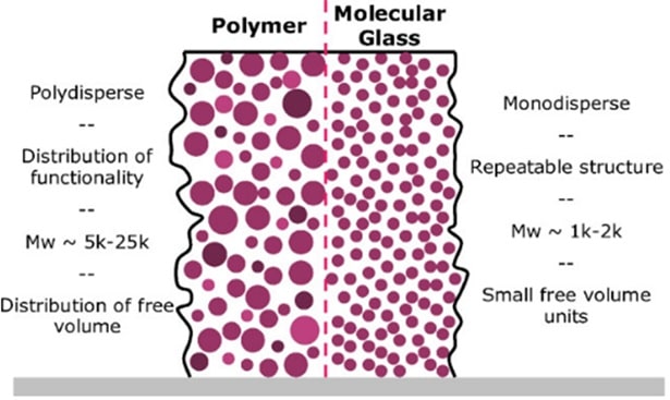 Molecular Glass vs Polymer