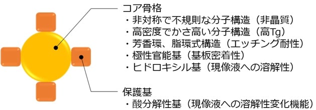 分子ガラスの設計