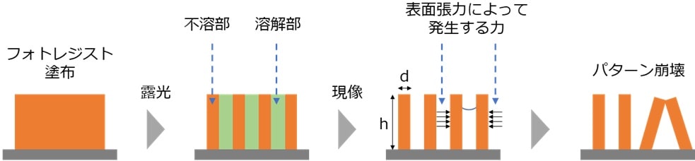 フォトレジストパターンのアスペクト比と現像液の表面張力によるパターンの崩壊のイメージ図。