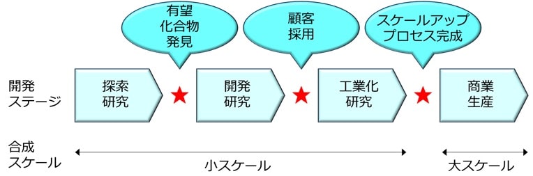 化学反応のスケールアップと開発ステージ