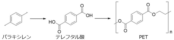 CO2からPET