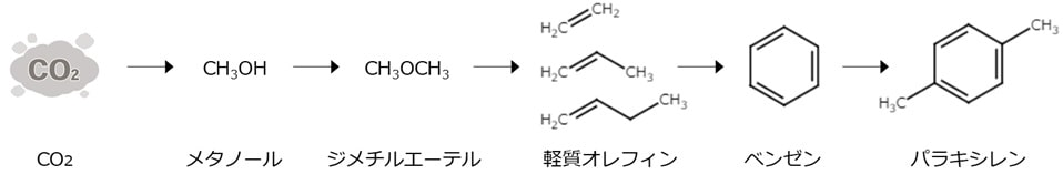 CO2からパラキシレンの反応式