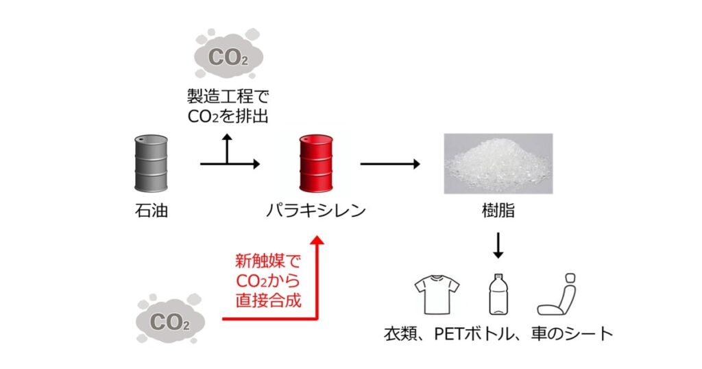 CO2からパラキシレン