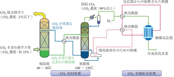 CO₂からオレフィン