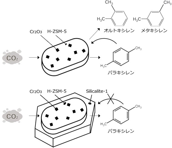 Cr2O3-H-ZSM-5@Silicalite-1とCr2O3-H-ZSM-5の比較