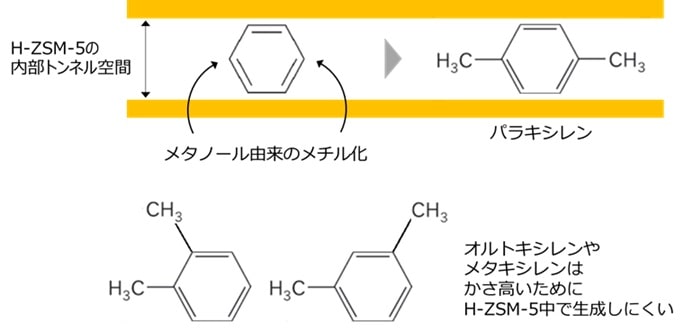 H-ZSM-5中でのパラキシレン合成