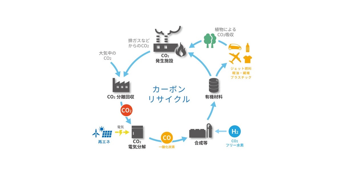 カーボンリサイクル