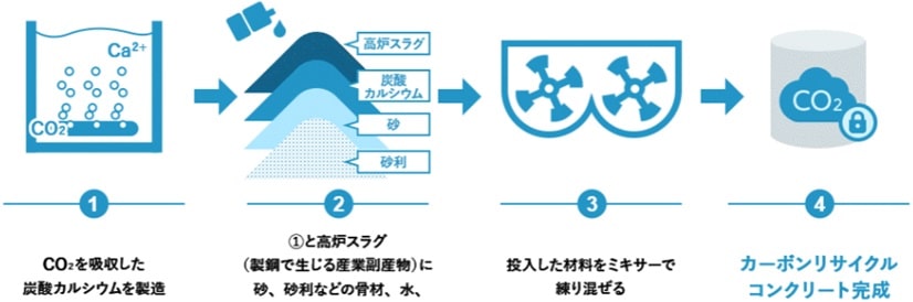 大成建設カーボンリサイクルコンクリート