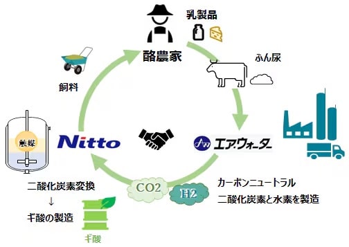 日東電工_エア・ウォーター_ギ酸