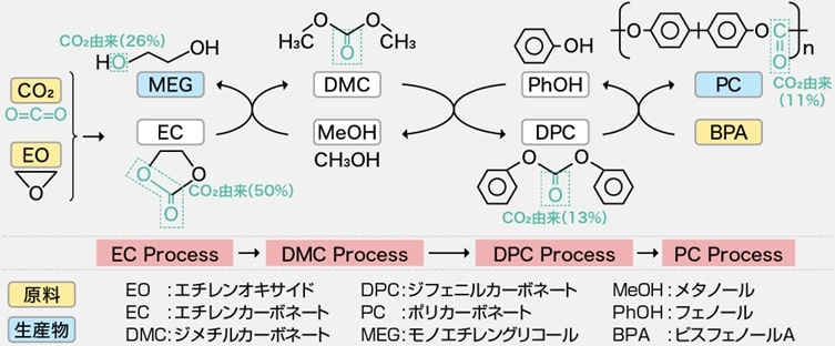 旭化成_CO2からカーボネート