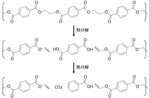 PETの熱分解