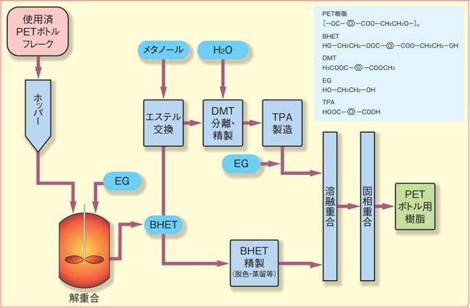 PETの解重合プロセス