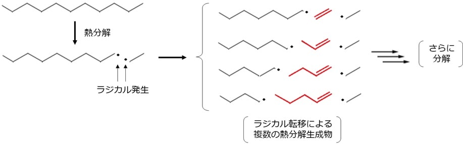 PEの熱分解