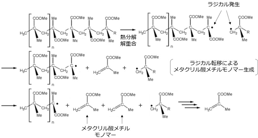 PMMAの解重合