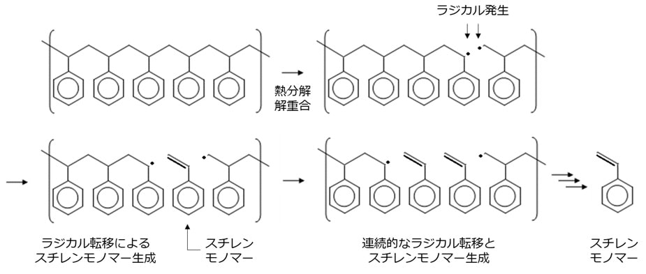 PSの解重合