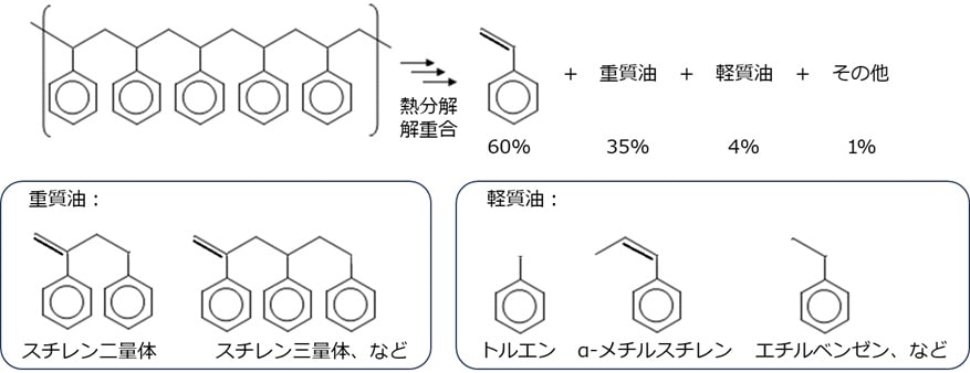 PSの解重合の生成物