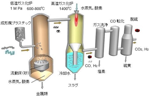 ガス化プロセス