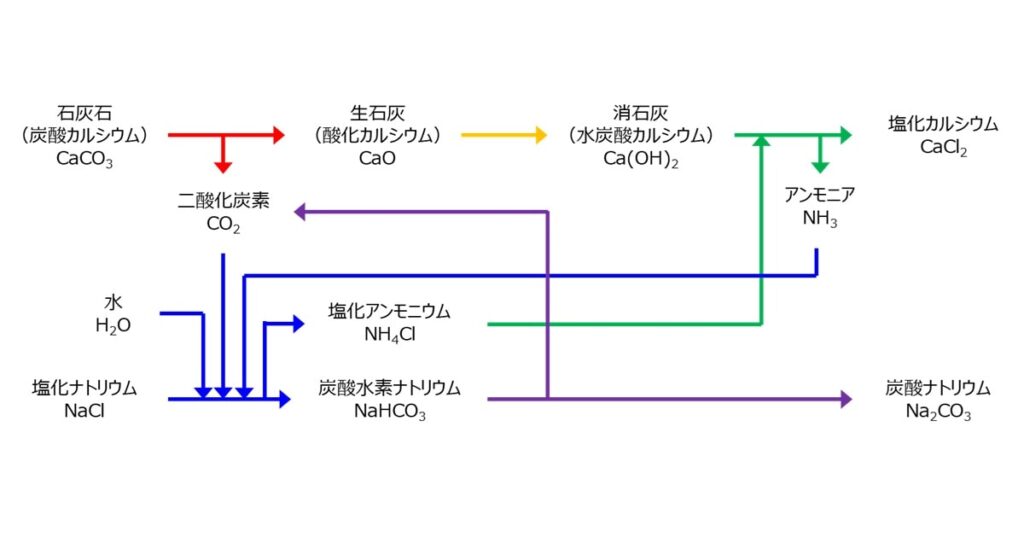 ソルベイ法