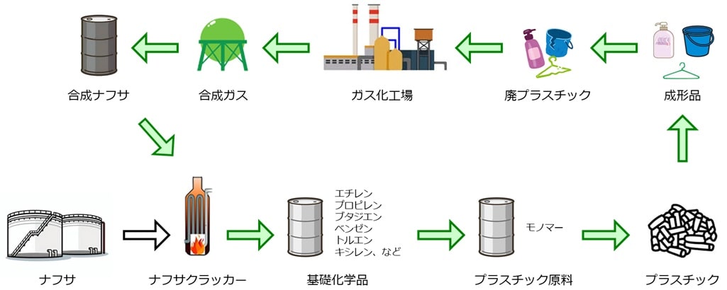 プラスチックのガス化リサイクル