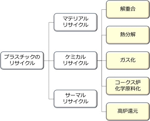 プラスチックのケミカルリサイクルの種類