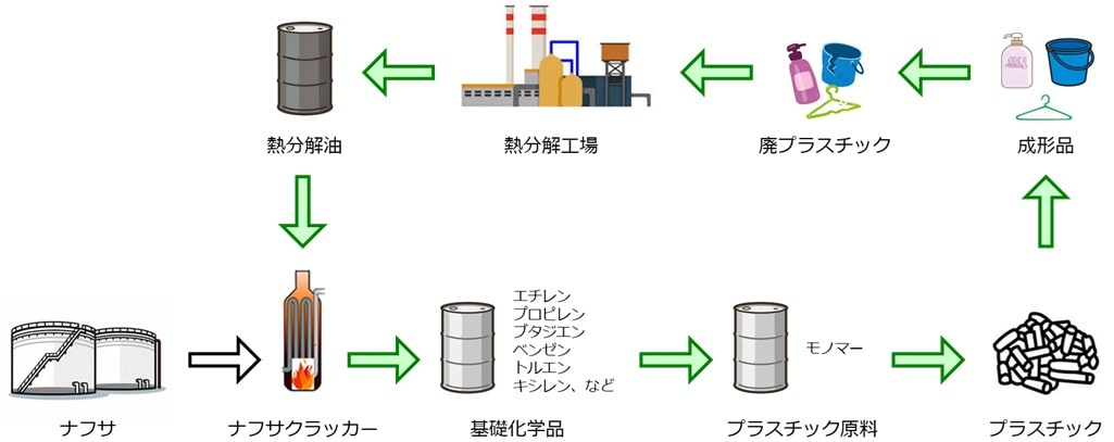 プラスチックの熱分解リサイクル