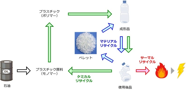 プラスチックリサイクルの種類