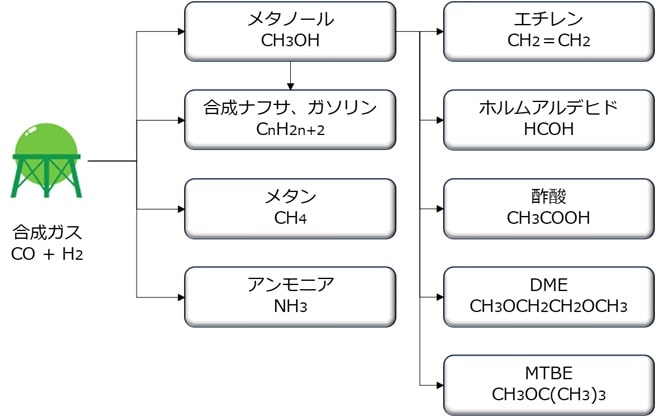 合成ガスの用途