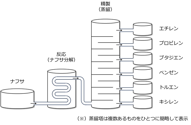 化学工場の製造プロセス｜バッチ生産と連続生産の違いやメリット・デメリット | けむさん 化学情報センター