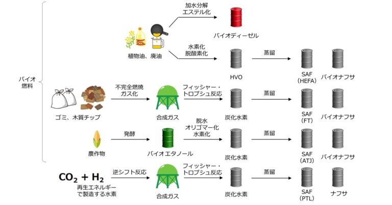 SAFの6種類の製造方法を化学式で説明|SAFメーカー約30社|バイオナフサ | けむさん 化学情報センター
