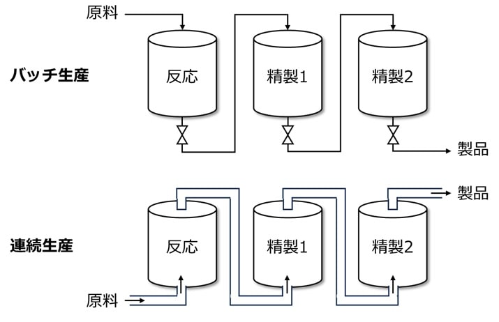 バッチ生産と連続生産の違い