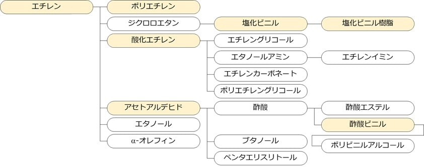 天然資源から主要な誘導品（基礎化学品、中間化学品）への反応系統図 | けむさん 化学情報センター