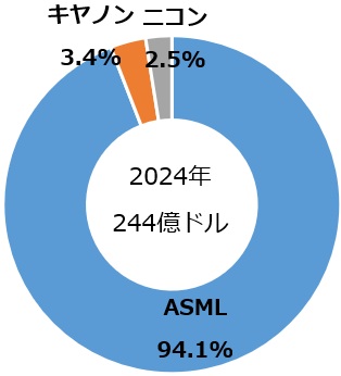 露光装置_2024