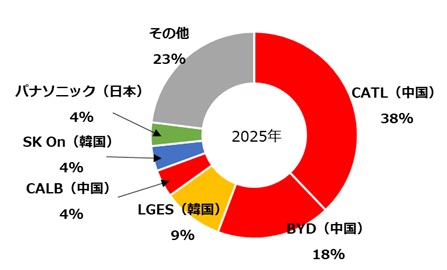 EV用リチウムイオン電池_2025
