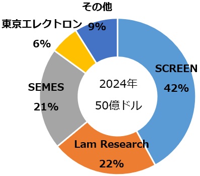 枚葉式洗浄装置_2024